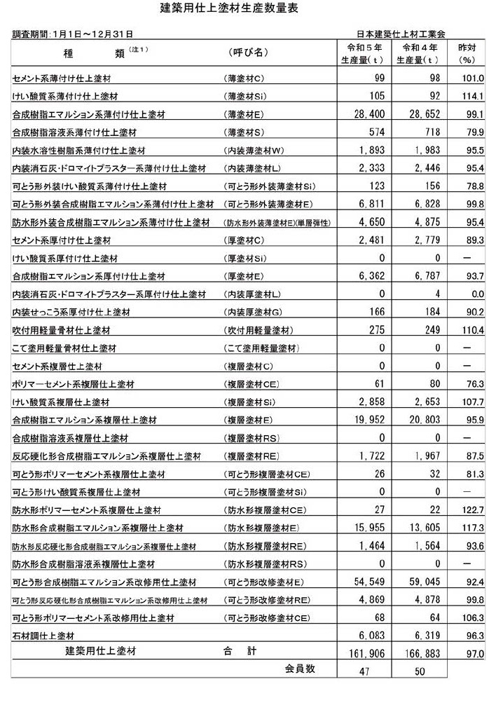 日本建築仕上材工業会・生産数量 2023年は前年比1・6％減 水系