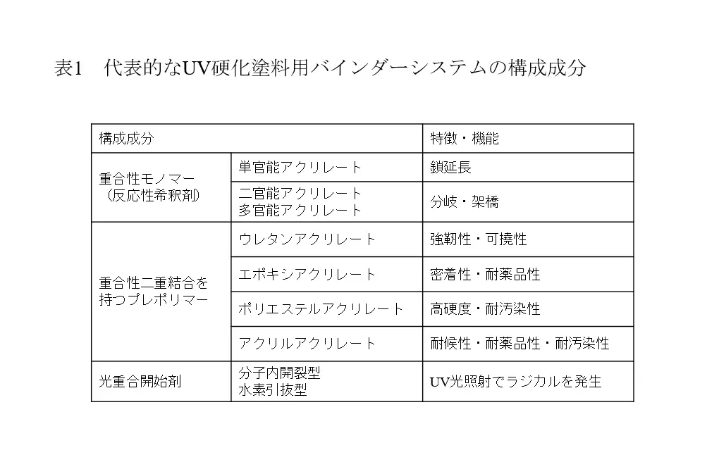 4.塗料が固まるメカニズム　③UV硬化塗料用バインダーシステム