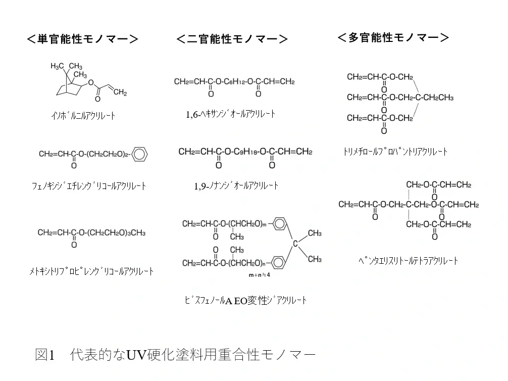4.塗料が固まるメカニズム　③UV硬化塗料用バインダーシステム