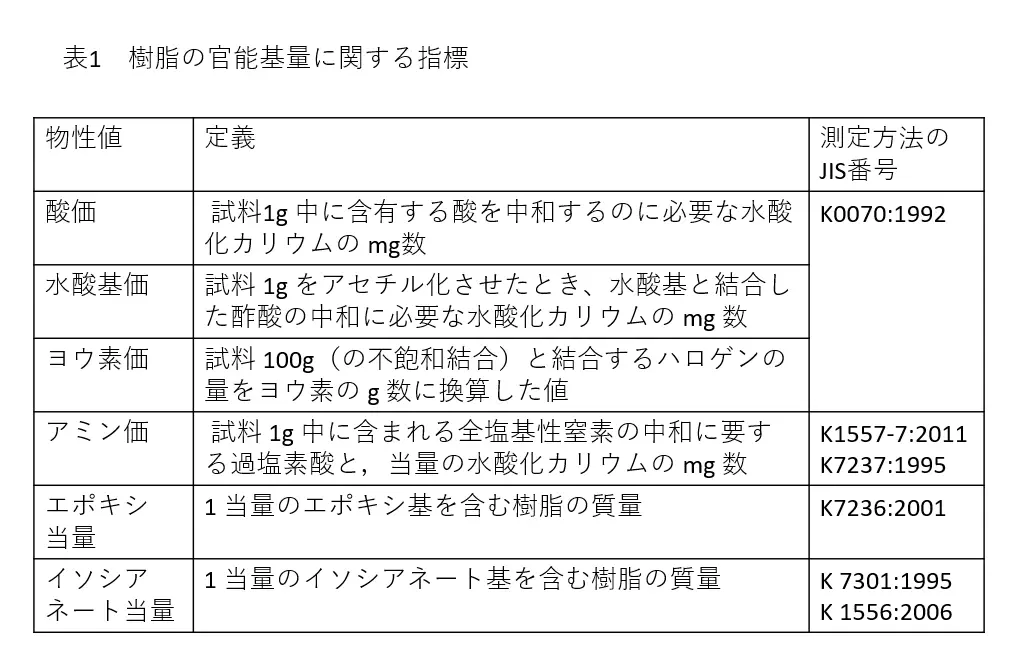塗料に用いられる樹脂の種類と特長と使用環境　樹脂の性質を示す主な指標