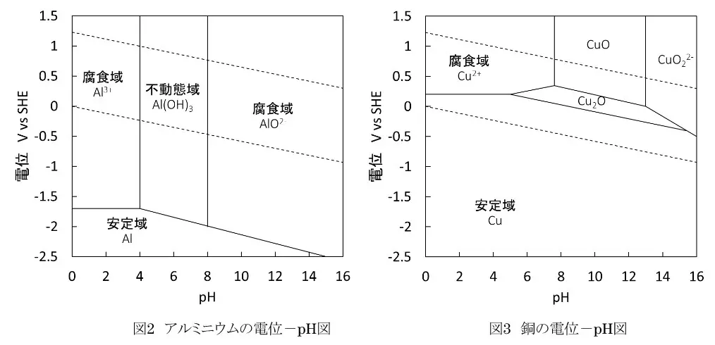 塗装と腐食の関係性　⑦腐食とpH