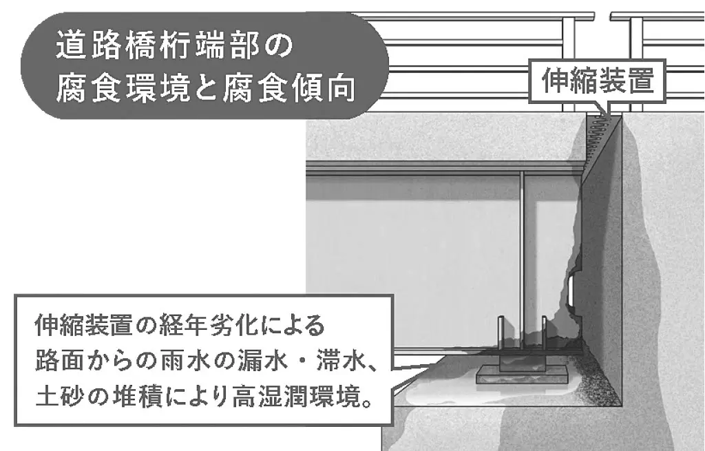 神戸製鋼所 橋梁塗替え周期1.5倍に