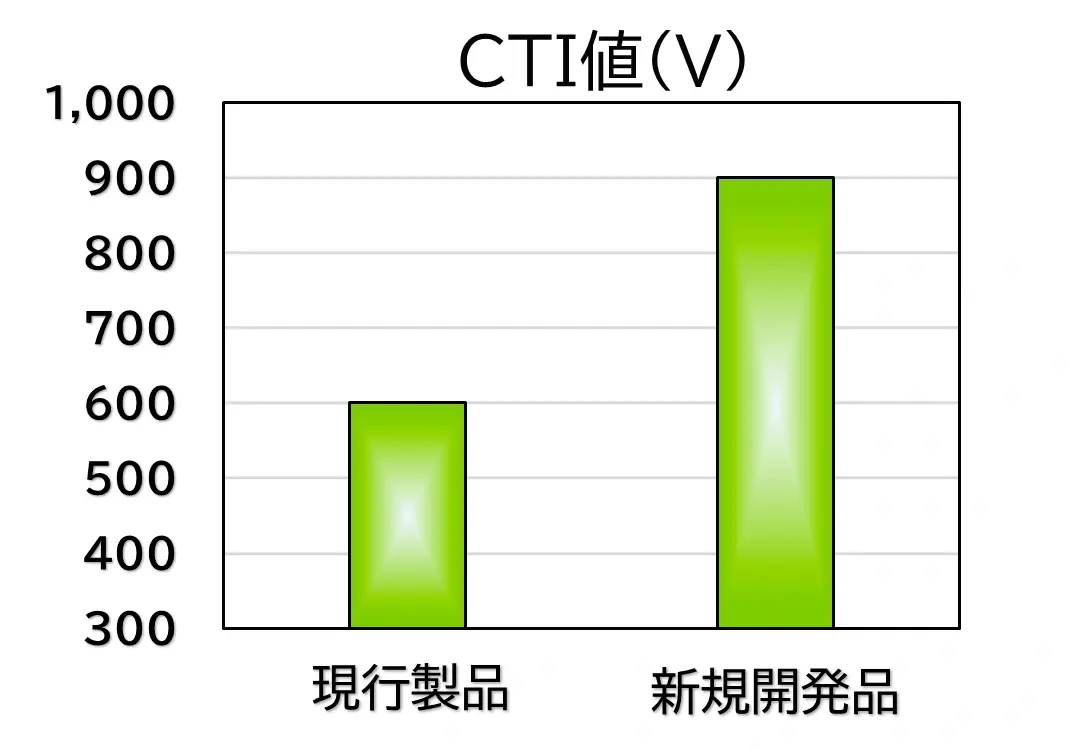 住友ベークライト ＥＶ高電圧化に対応 絶縁塗料でＣＴＩ９００Ｖ達成