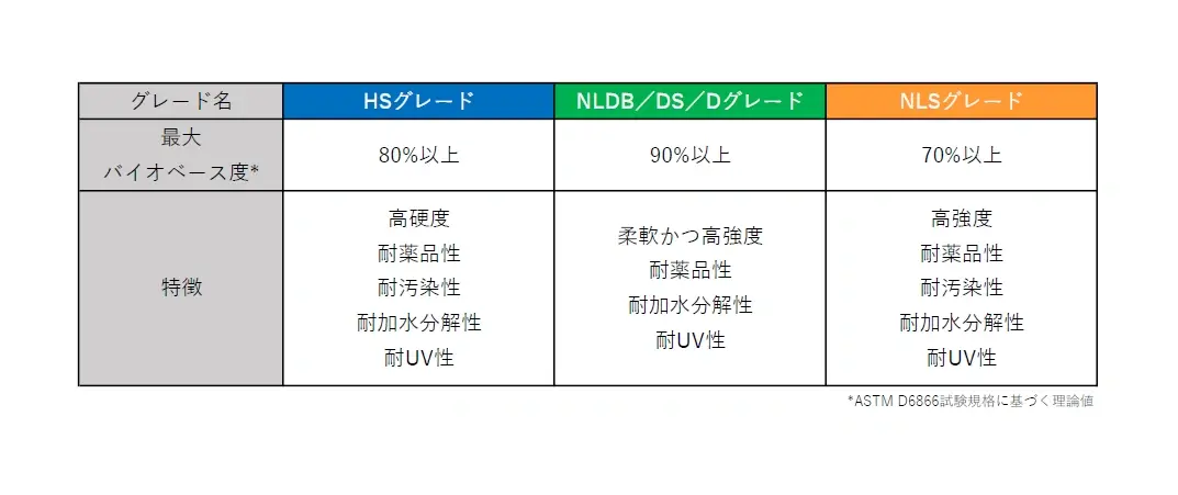三菱ケミカル バイオマスと耐久性両立