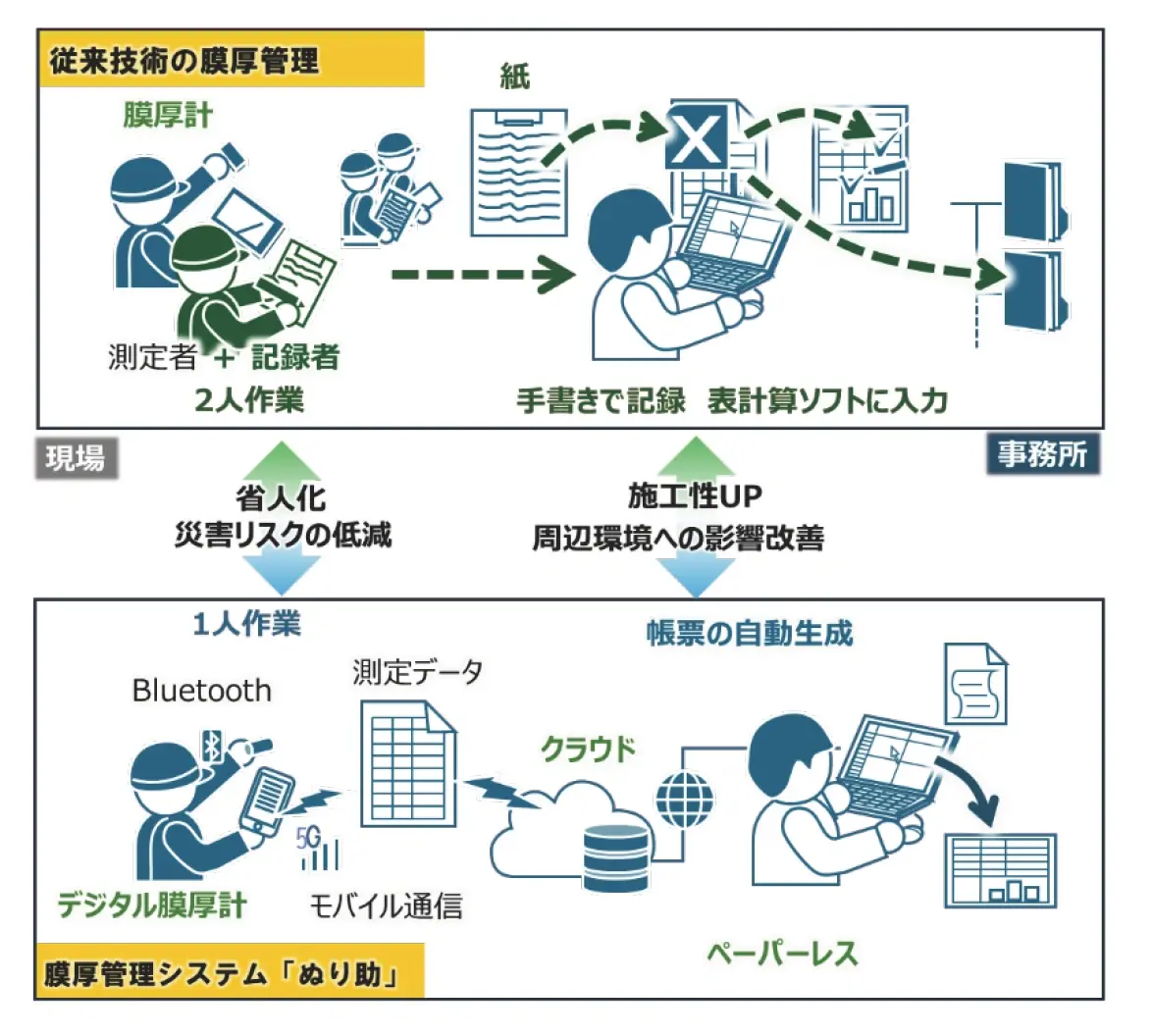 土木にDX　川田工業　塗膜管理の帳票自動化
