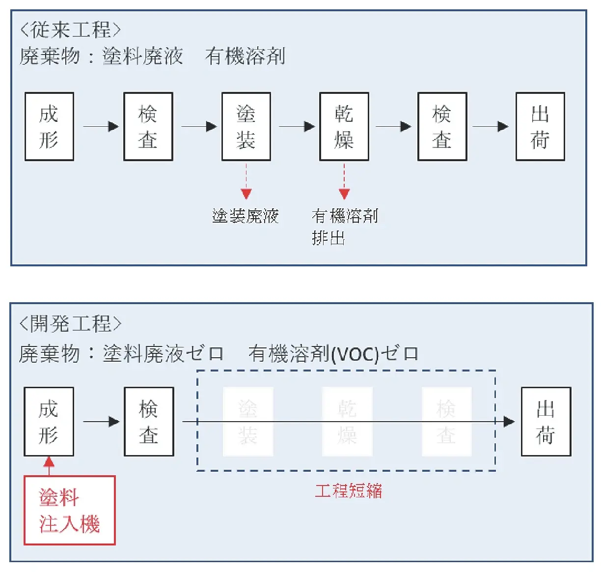 ＮＰＡＣと内浜化成 次世代技術「型内塗装」を共同開発 自動車塗装工程のＣＮに寄与 量産車への適用を目指す