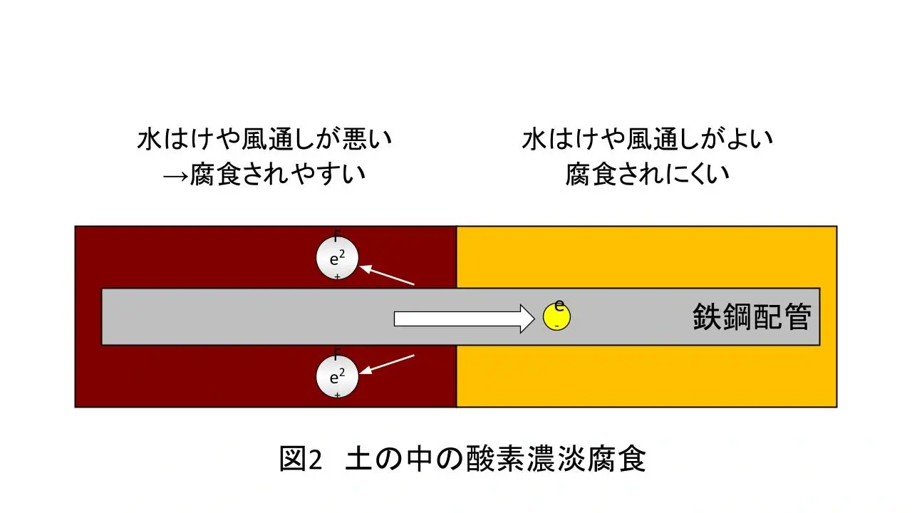 塗装と腐食の関係性　⑫酸素濃淡腐食