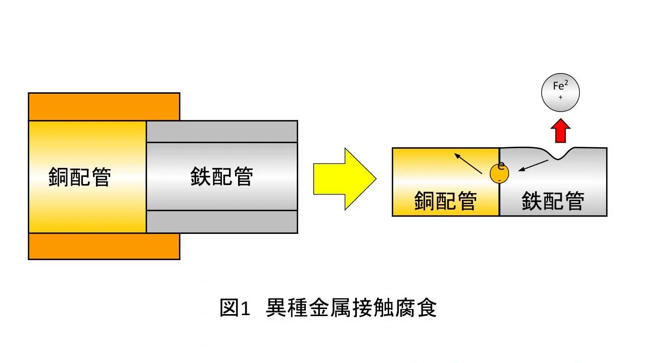 塗装と腐食の関係性　⑪異種金属接触腐食