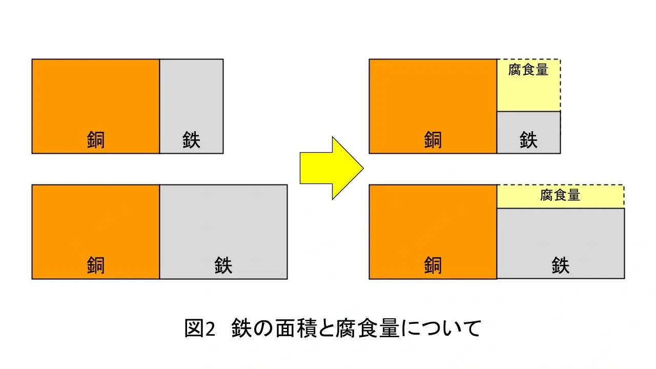 塗装と腐食の関係性　⑪異種金属接触腐食