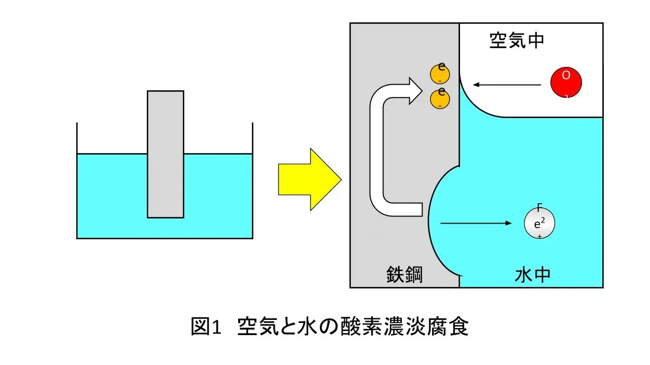 塗装と腐食の関係性　⑫酸素濃淡腐食