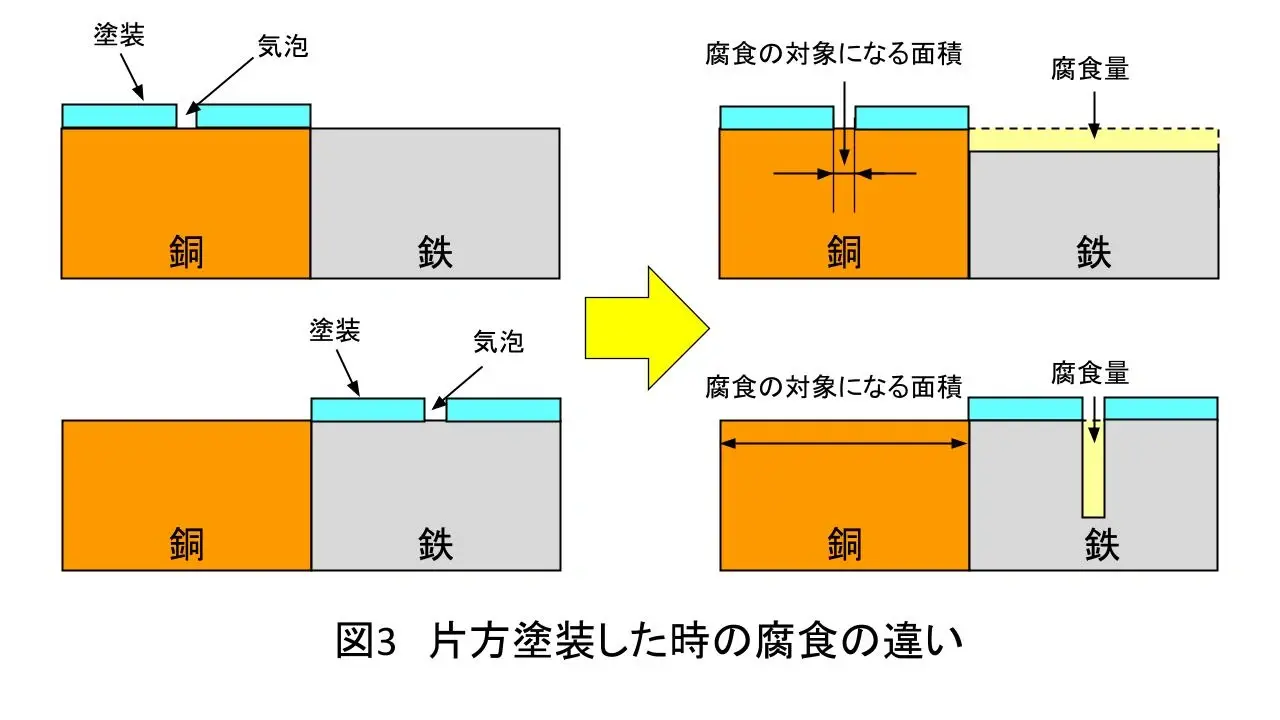 塗装と腐食の関係性　⑪異種金属接触腐食