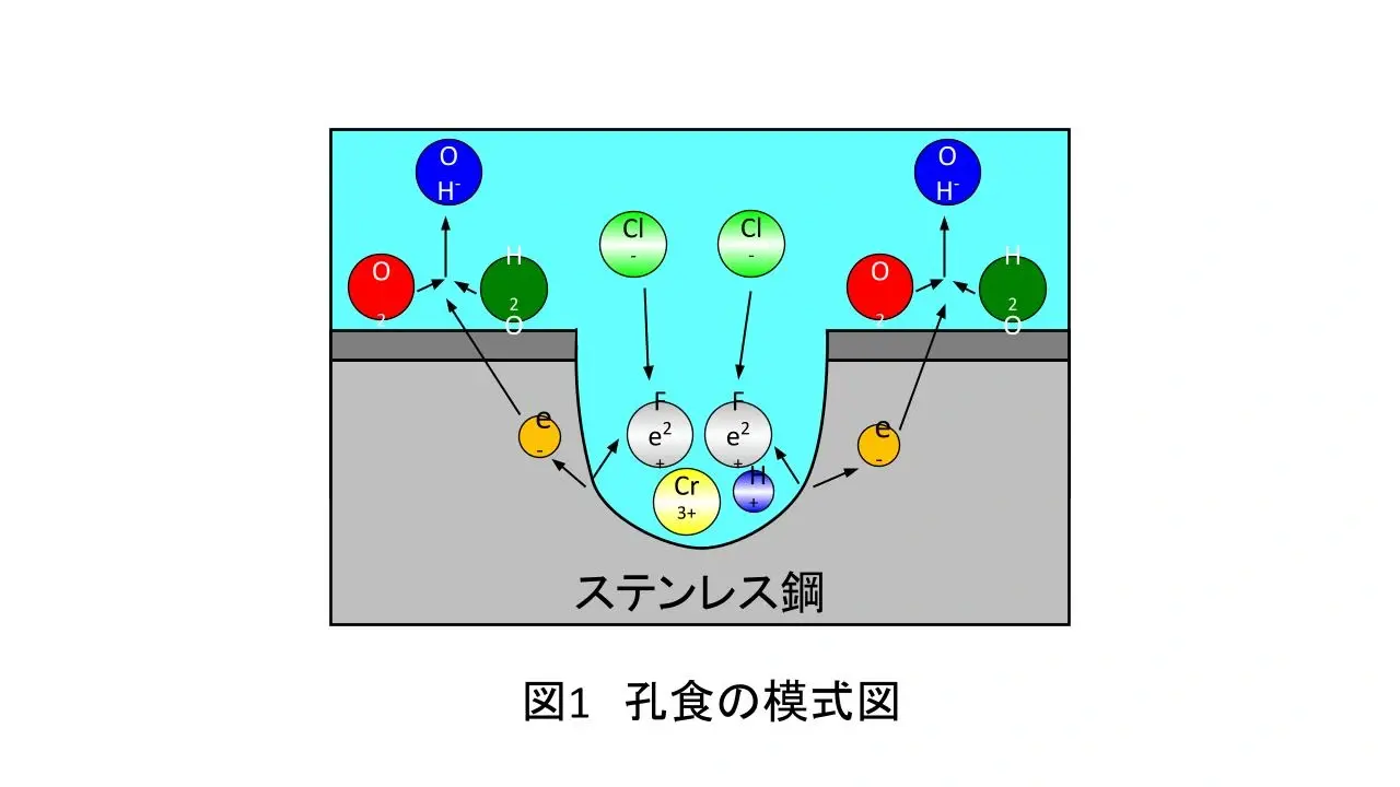 塗装と腐食の関係性　⑬孔食