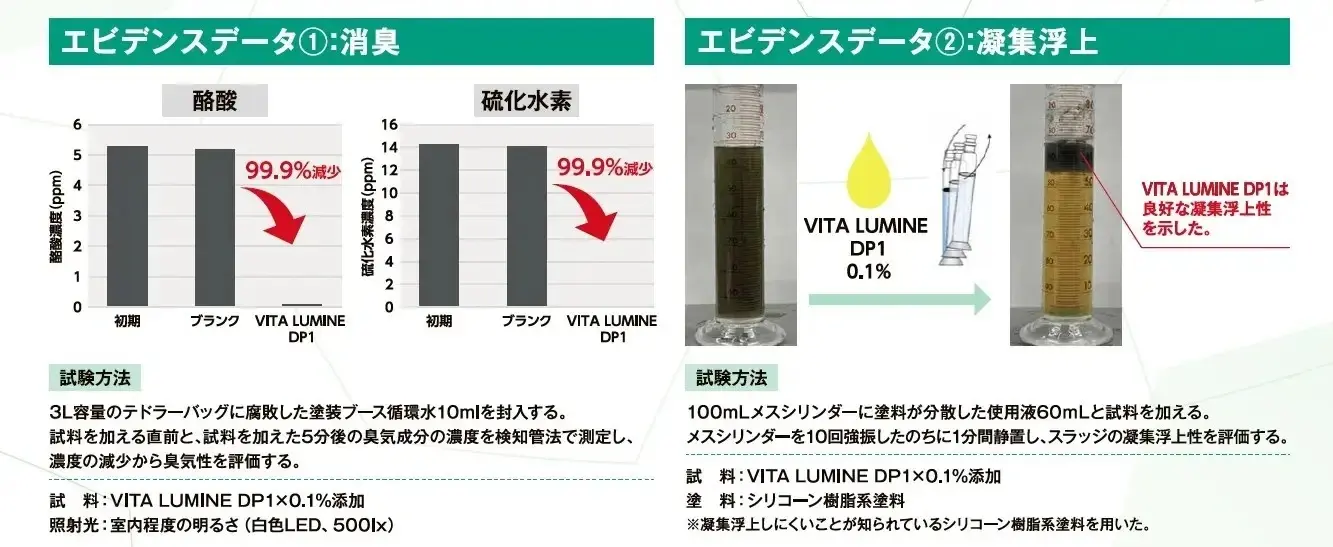 ユシロ 塗装ブース用光触媒添加剤 ブース循環水に添加し臭気解決