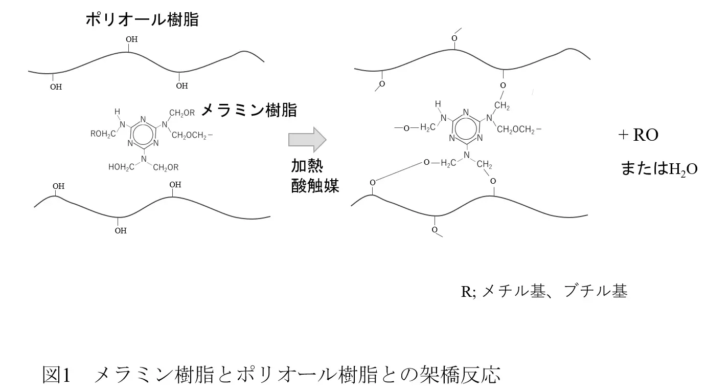 4.塗料が固まるメカニズム　②加熱して固める1液型バインダーシステム