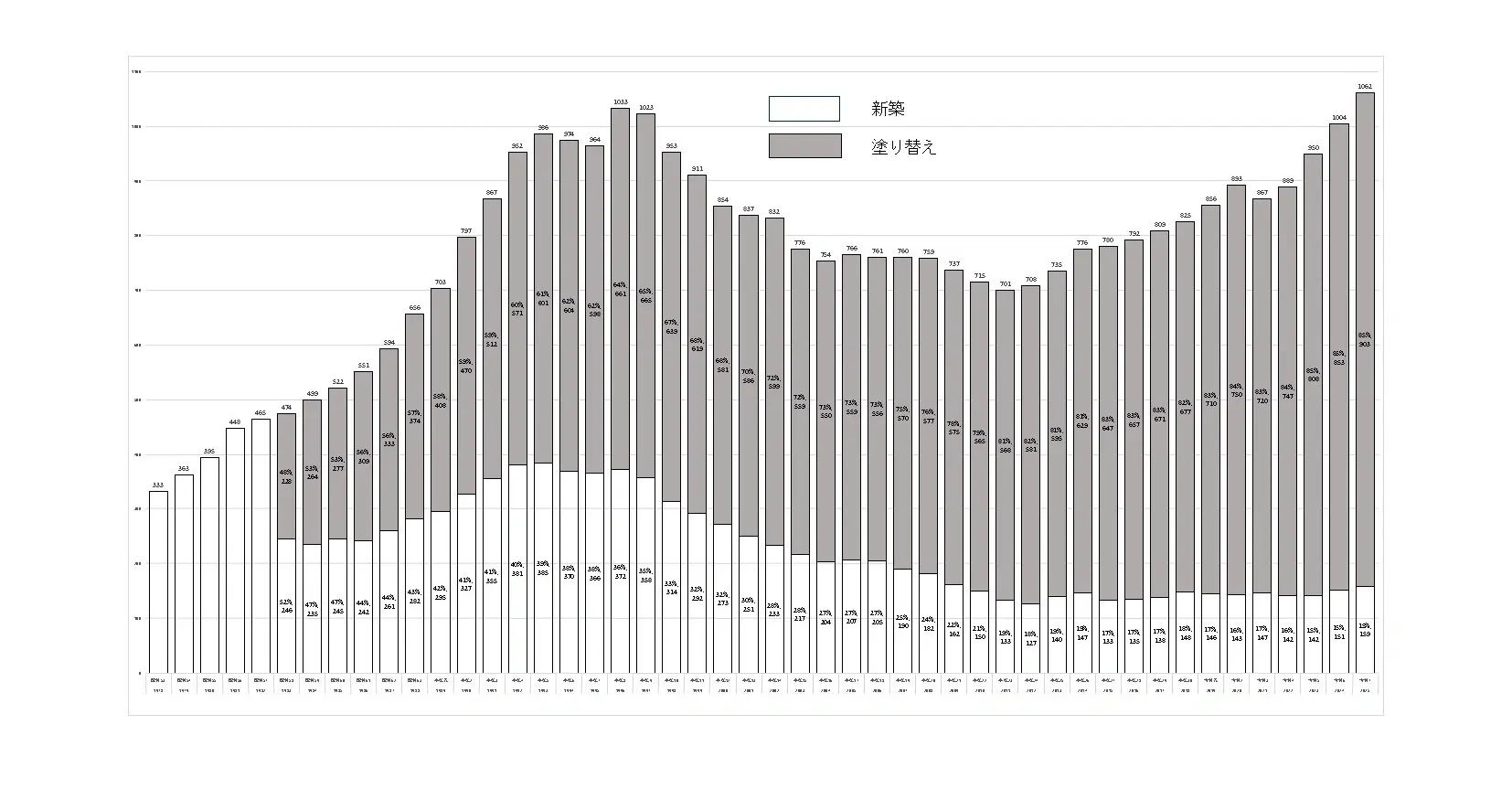 日塗装塗装工事業者実態調査発表 完工高１兆円台を持続 単価上昇が押上げ要因に
