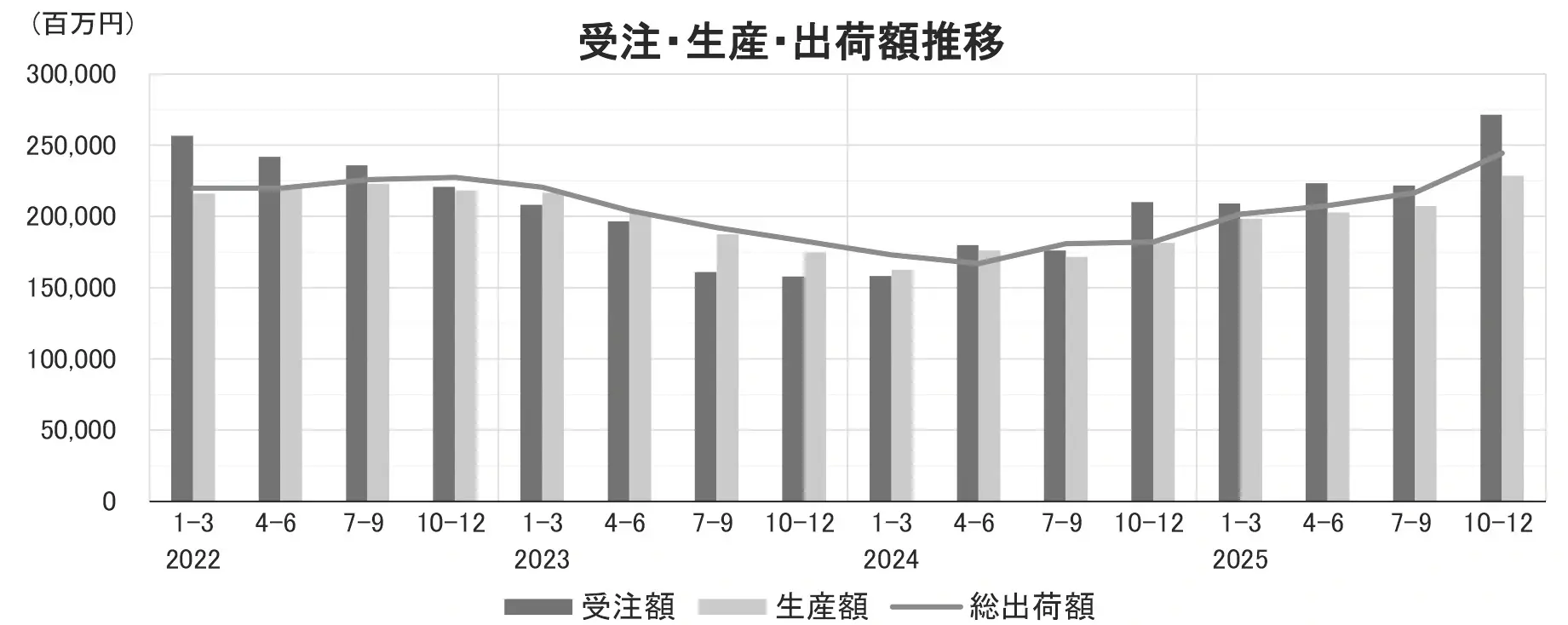 日本ロボット工業会　２０２５年10～12月期ロボット統計　 受注・生産とも大幅プラス　 塗装用国内は前年上回る