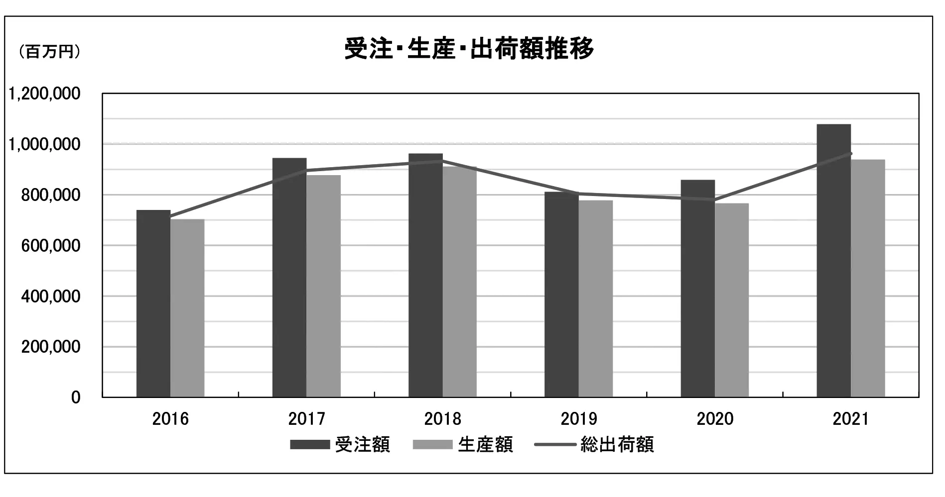 日本ロボット工業会-2021年暦年キロボっと統計_受注・生産が過去最高（業）.png