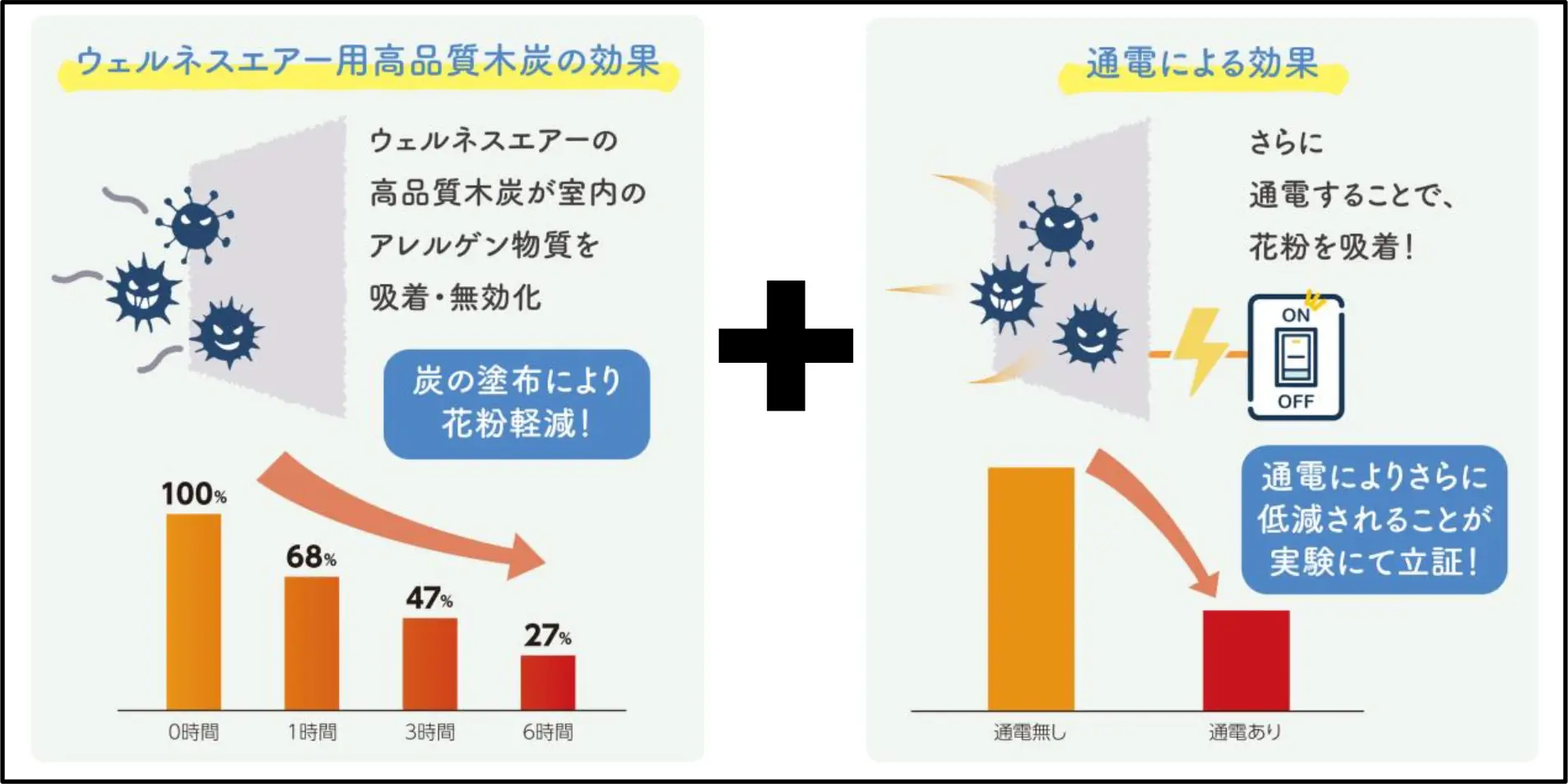 図.ウェルネスエアー用高品質木炭の効果と通電による効果（イメージ図）