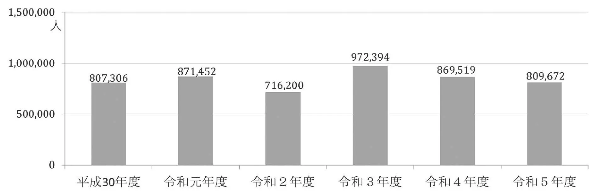 厚生労働省　令和５年度「技能検定」実施状況　新たに約36万人が技能士に　塗装も７６４７人が合格