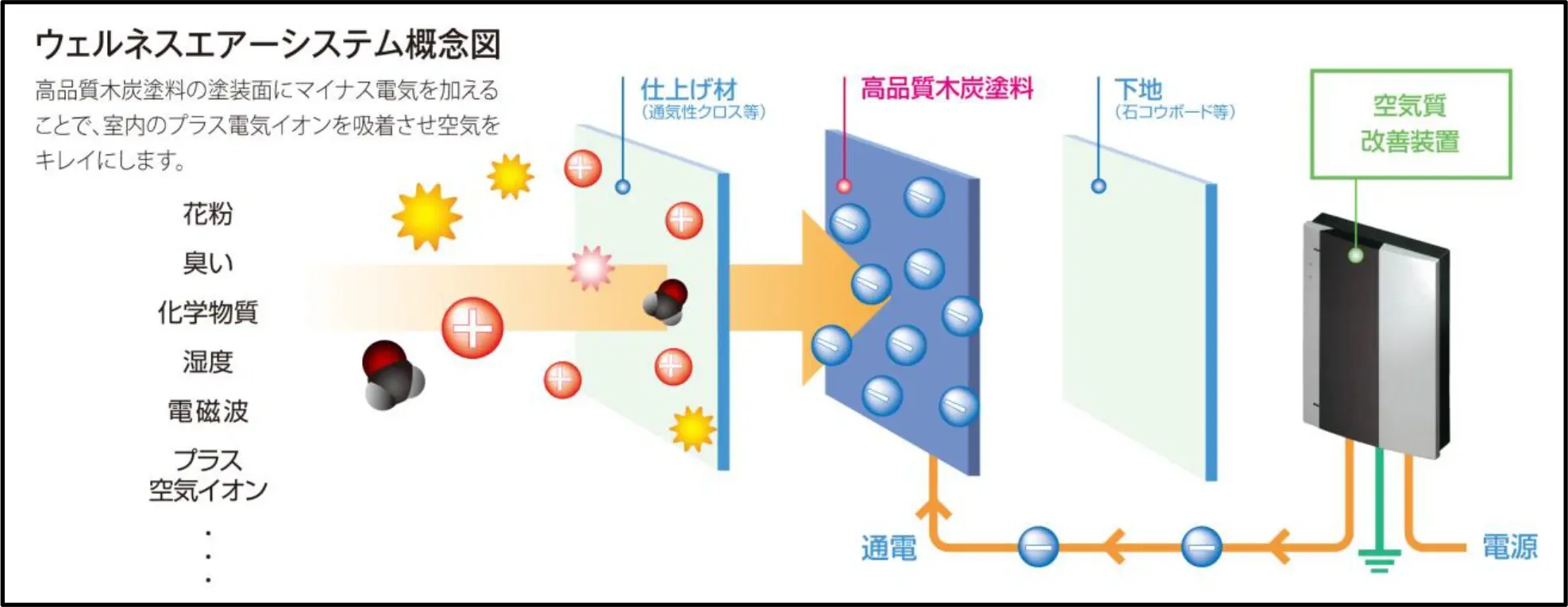 ウェルネスエアーシステム概念図