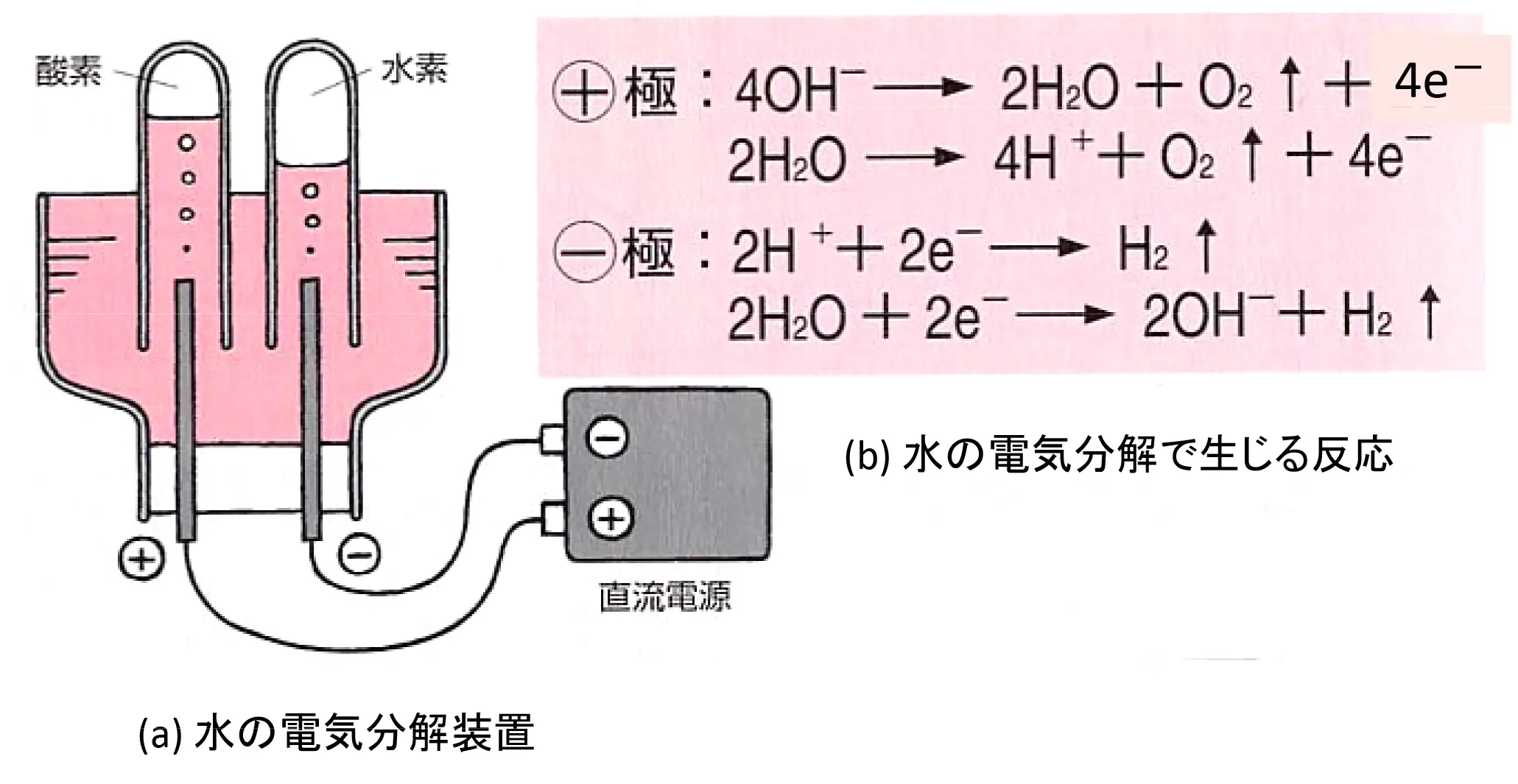 図2-30 水の電気分解２）