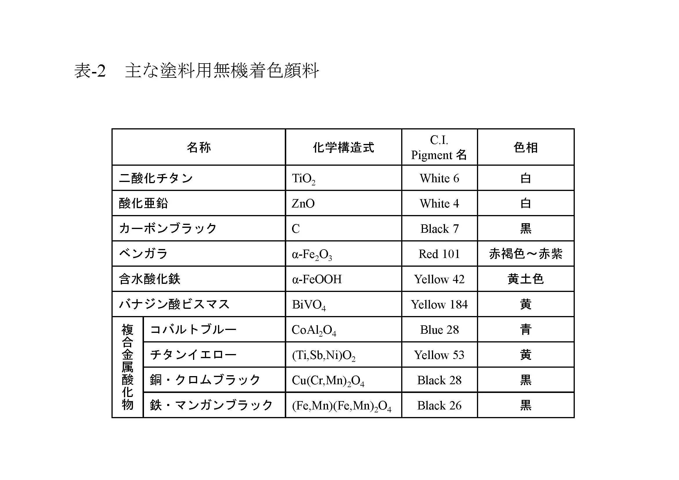 塗料用顔料の機能と分類　②主な着色顔料とその発色メカニズム