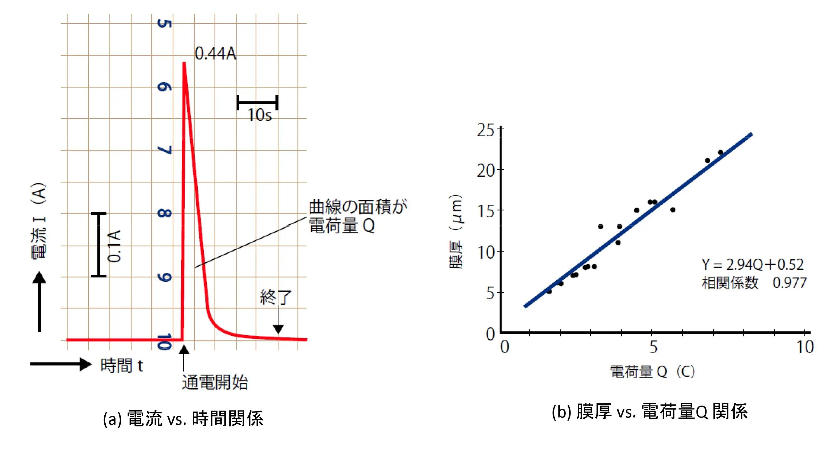 図2-33 電着塗装実験の解析 ３）