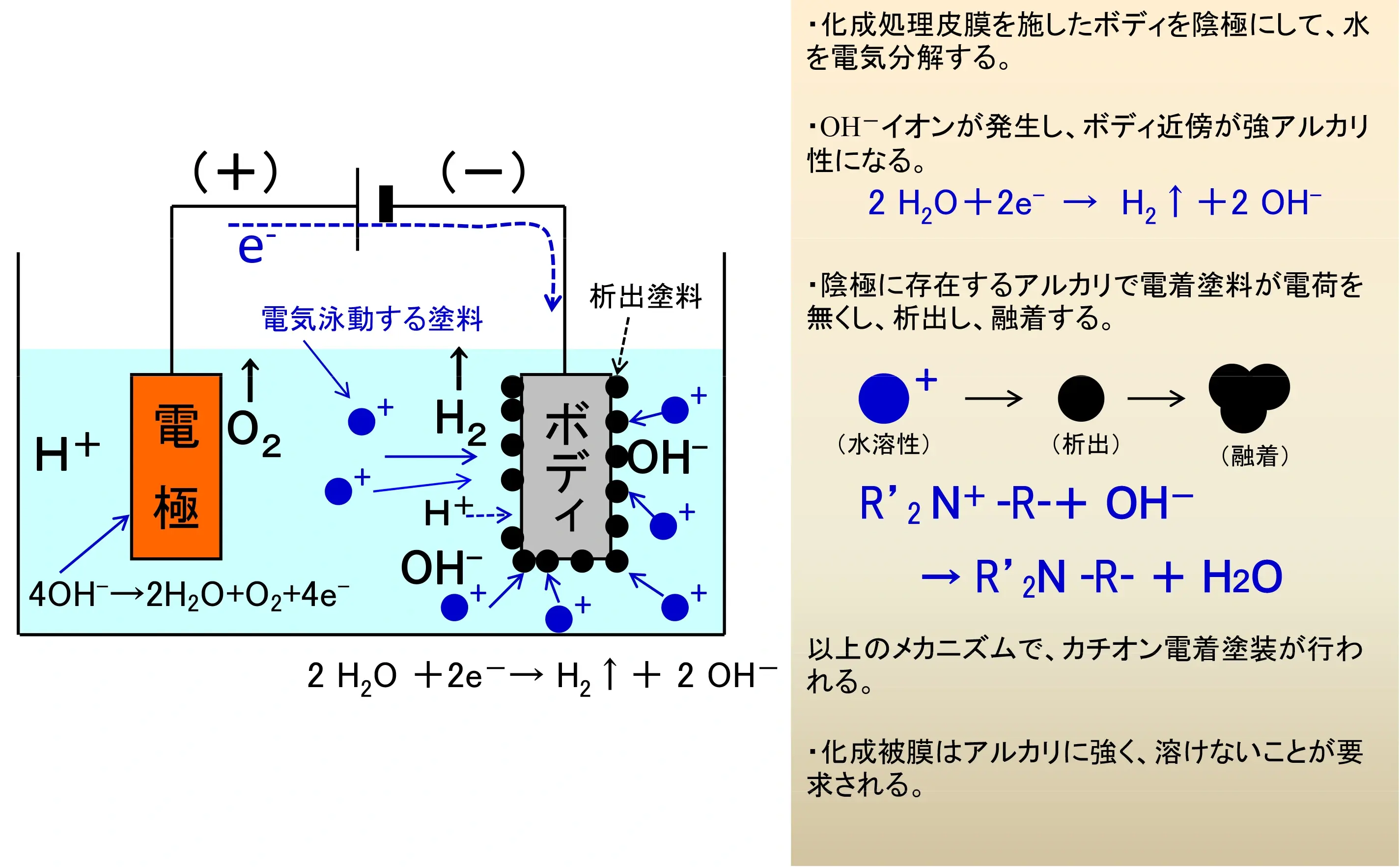 図2-34 カチオン型電着塗装のメカニズム