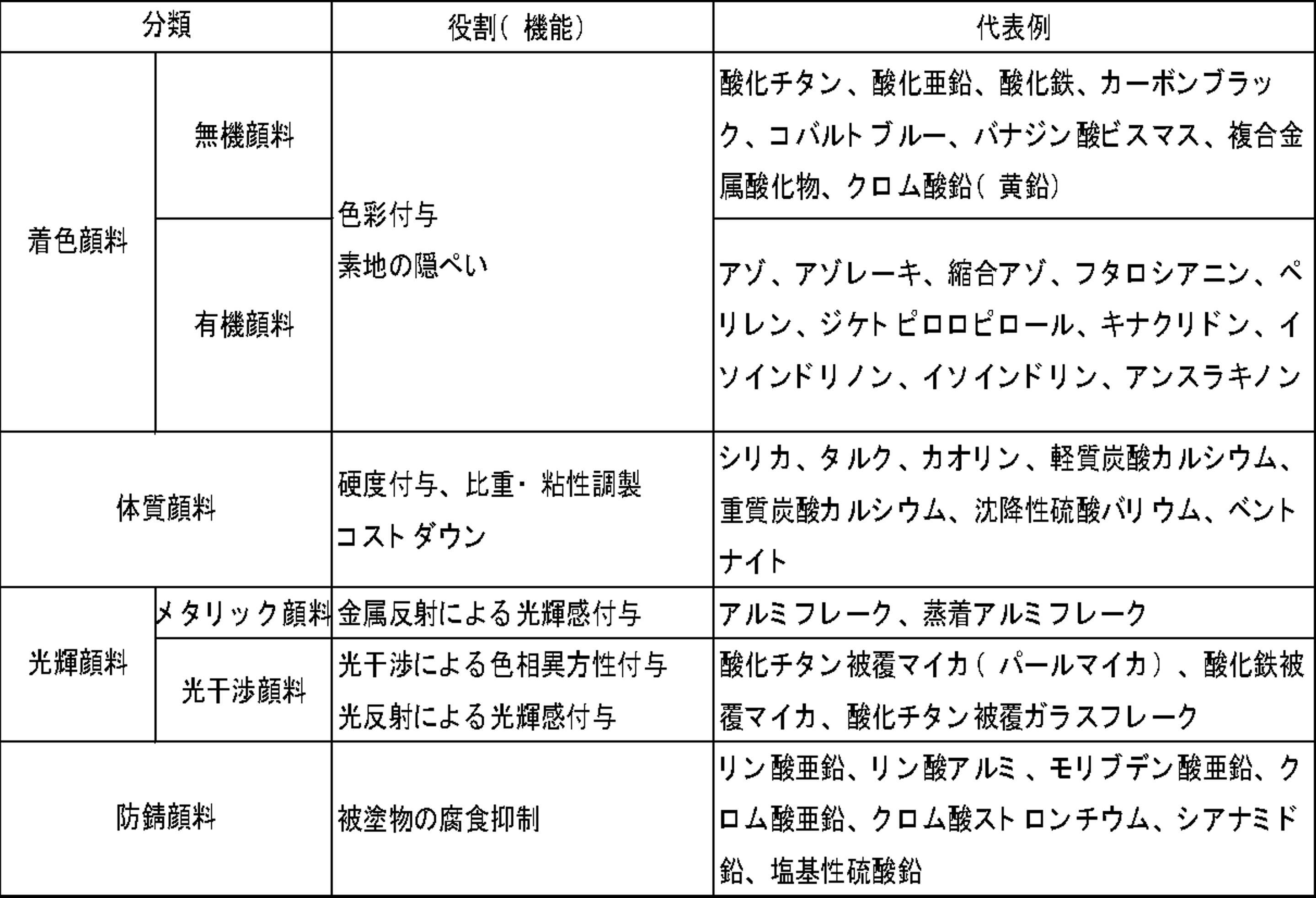 表1_塗料用顔料の分類とその役割.png