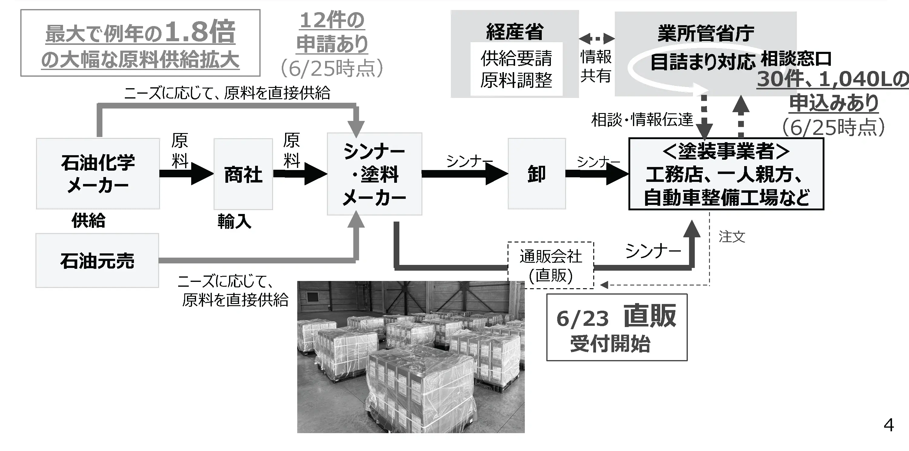 政府がシンナー直販販売 アスクルの流通網通じて
