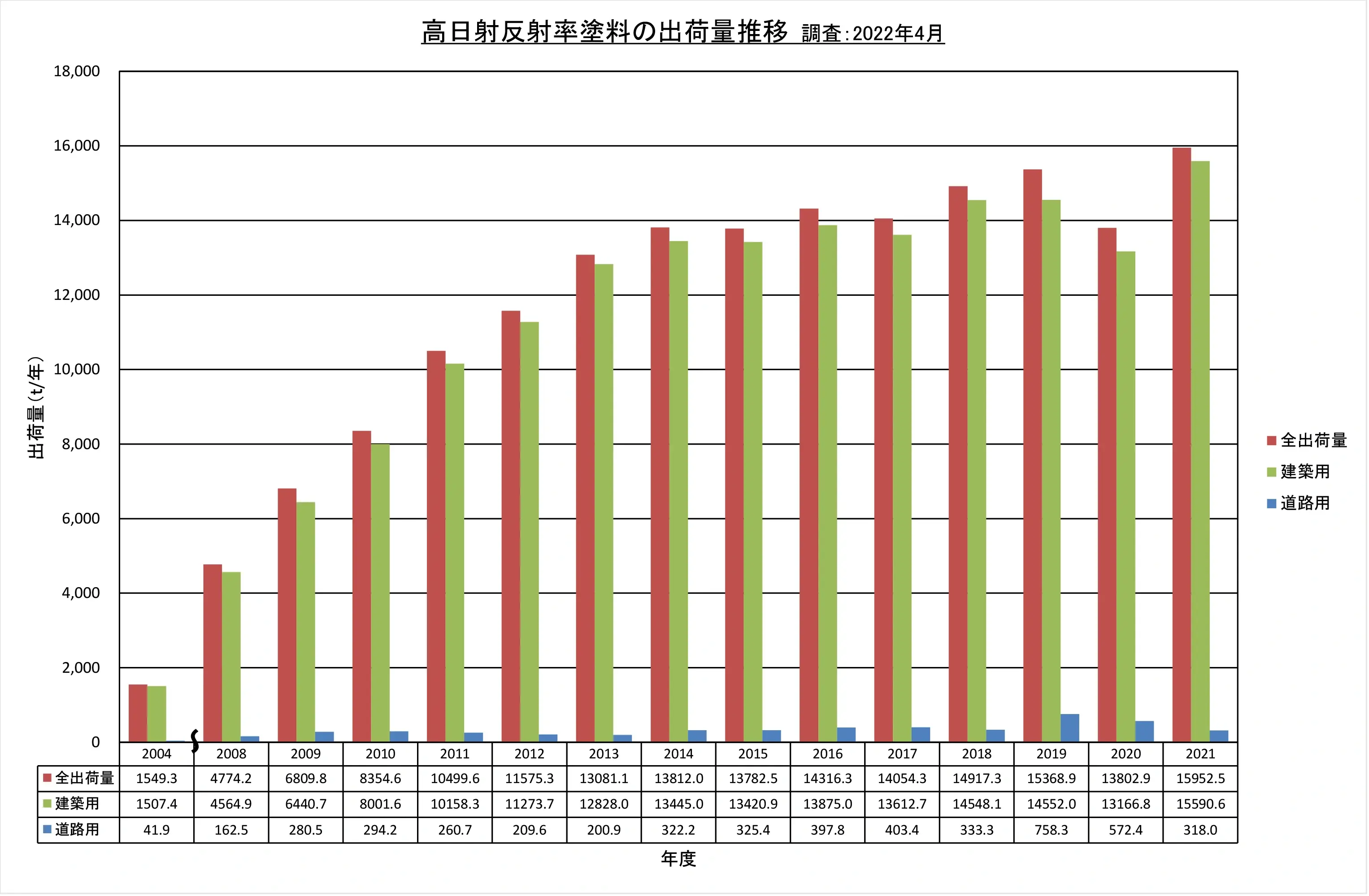 遮熱塗料２０２１年度出荷実績　前年度を15・６％上回り過去最高（業）.png
