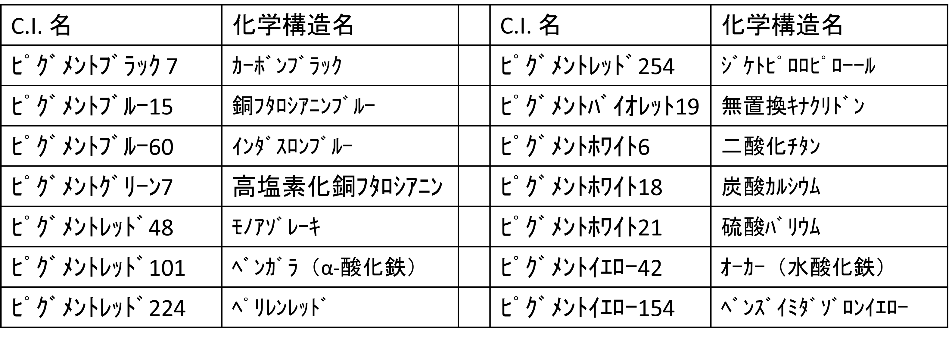 表2_主な塗料用顔料のケミカルインデックス(C.I.)名.png