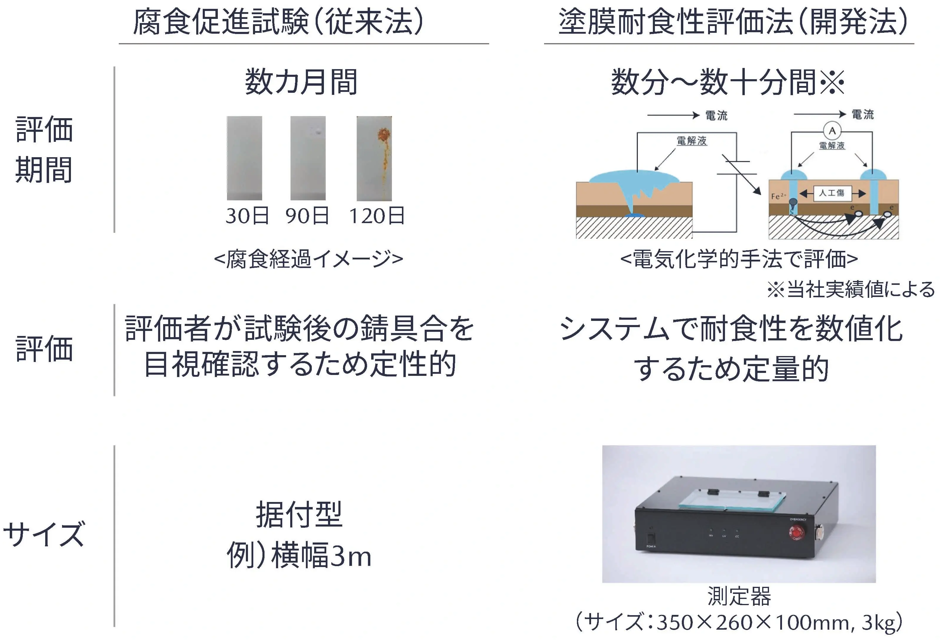 マツダ 塗膜耐食評価事業を検証 塗膜耐食性、数10分で評価