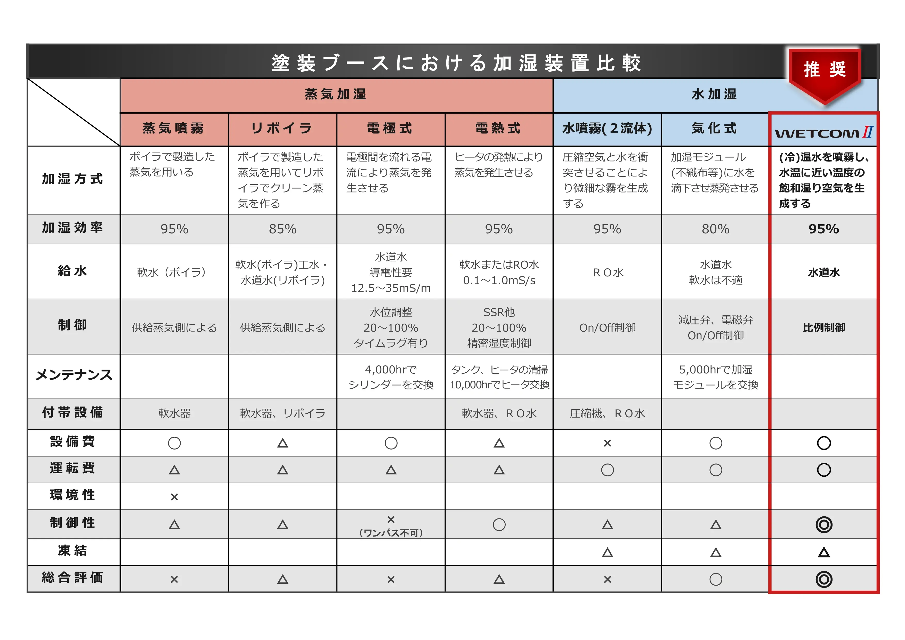 アンデックス、中部電力ミライズ 塗装工程省エネ化で脱炭素 年間通じて安定の温湿度