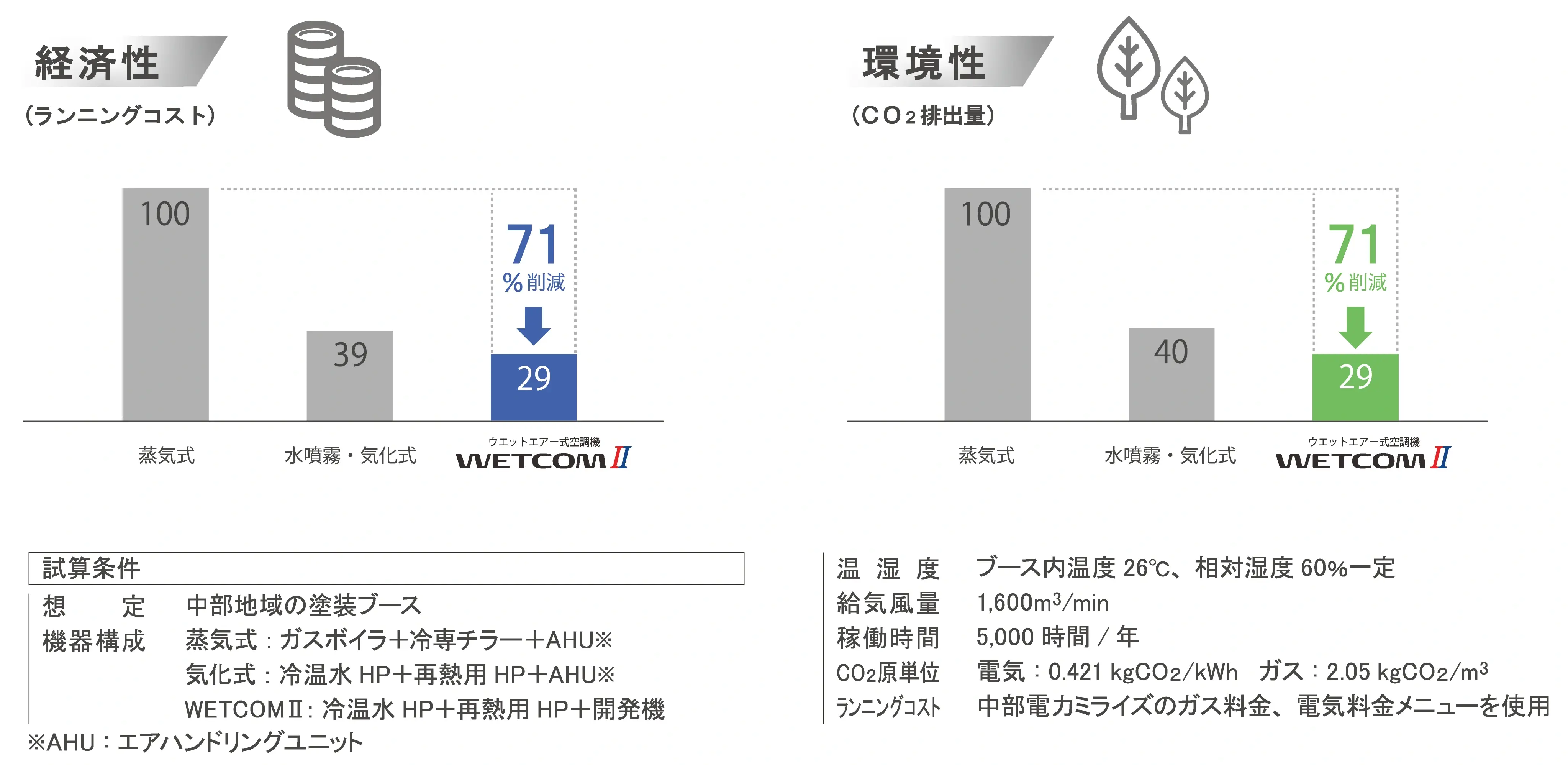 アンデックス、中部電力ミライズ 塗装工程省エネ化で脱炭素 年間通じて安定の温湿度