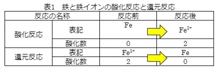 表1 鉄と鉄イオンの酸化反応と還元反応