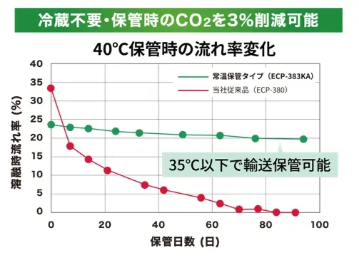 住友ベークライト 車載モータ絶縁用粉体塗料 常温保管と低温硬化型ラインアップ
