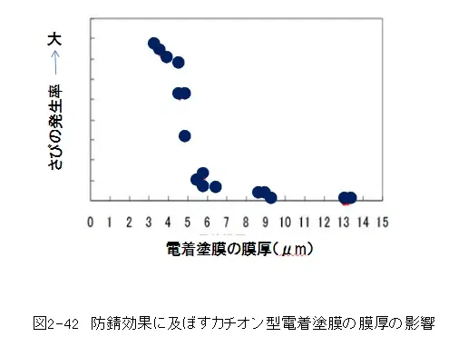 4.塗装方法を知ろう(3)　②電着塗装 (3)　電着塗料と塗膜形成