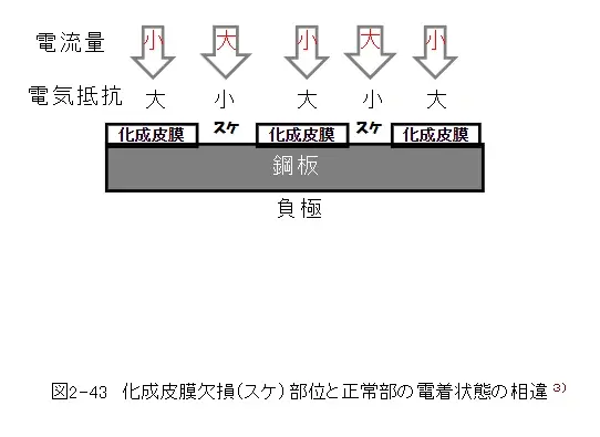 4.塗装方法を知ろう(3)　②電着塗装 (3)　電着塗料と塗膜形成