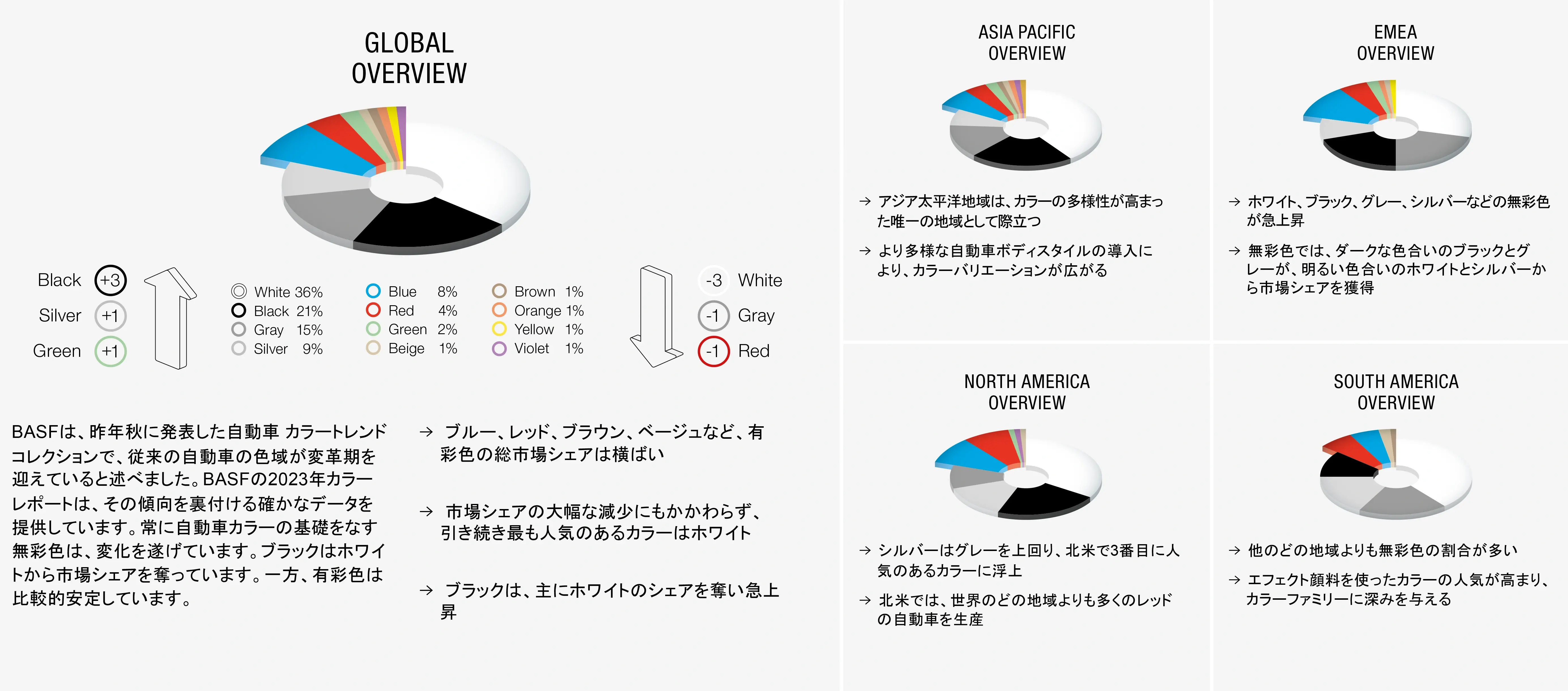 ＢＡＳＦ カラートレンド ブラック人気急上昇 ホワイトシェア奪う