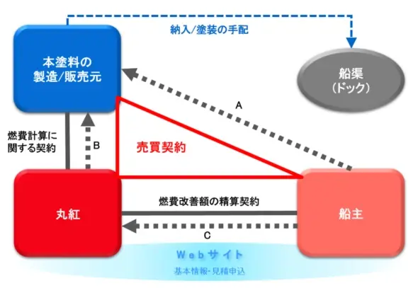 丸紅 船主の課題解決