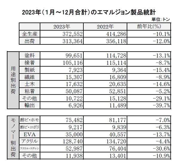 エマルジョン統計 ２０２３年暦年 生産・出荷の減少続く 塗料用も２桁の減少