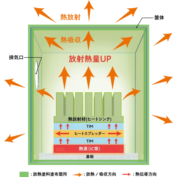 帝人フロンティア 電子機器を熱から守る放熱塗料 高い放熱性と密着性・耐久性