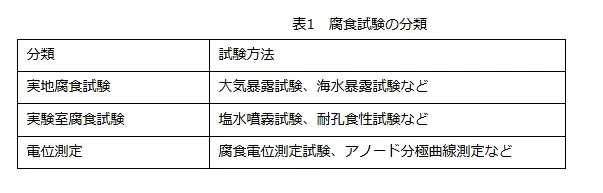塗装と腐食の関係性 ⑱腐食試験