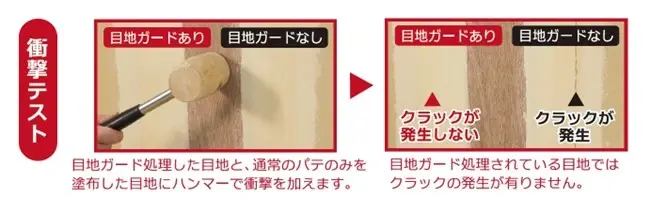 石膏ボード・合板の目地部のクラック防止に優れた効果  ヤヨイ化学の「耐振パテ60」「目地ガード」