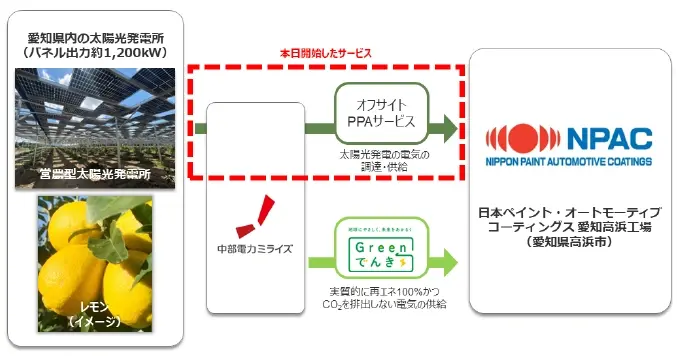 ＮＰＡＣと中部電力ミライズ オフサイトＰＰＡサービス