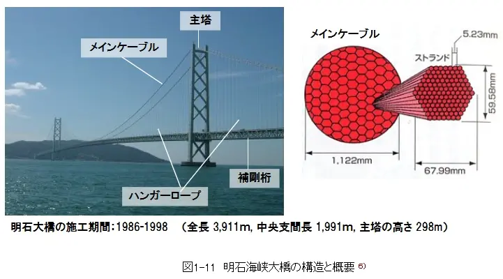 塗装の目的－大型構造物の防食塗装－ 3.明石海峡大橋の塗装