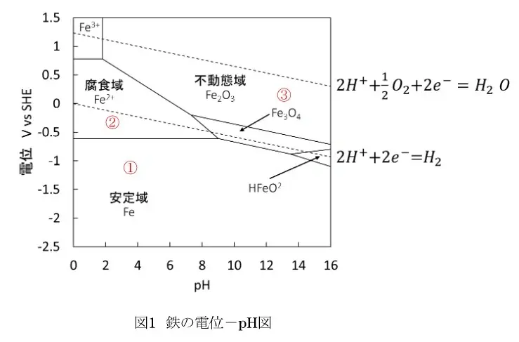 図1.jpg 塗装と腐食の関係性 ⑦腐食とpH