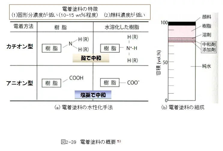 4.塗装方法を知ろう(3)　②電着塗装 (3)　電着塗料と塗膜形成