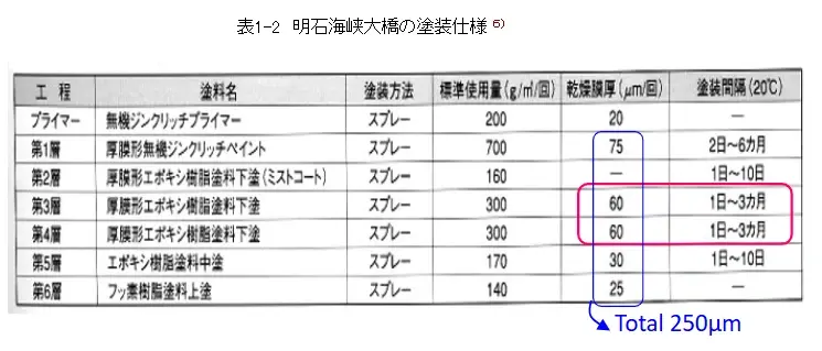 塗装の目的－大型構造物の防食塗装－ 3.明石海峡大橋の塗装